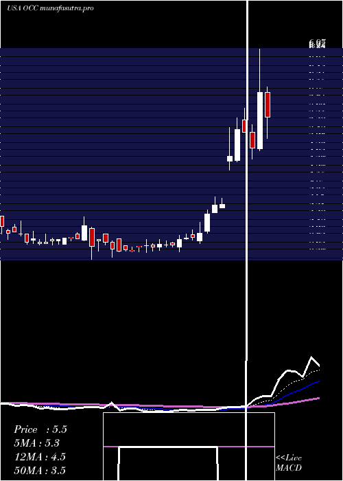 Daily chart OpticalCable