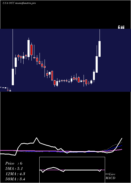 weekly chart OpticalCable