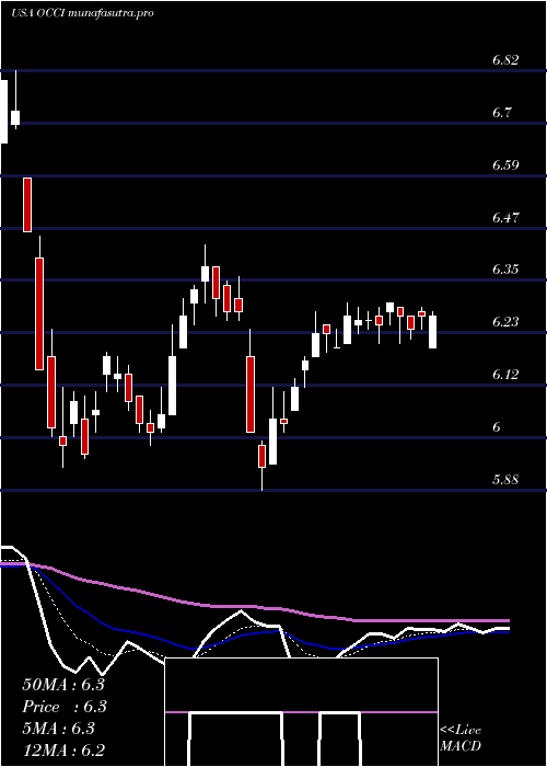 Daily chart OfsCredit