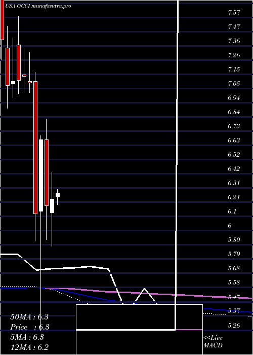 monthly chart OfsCredit