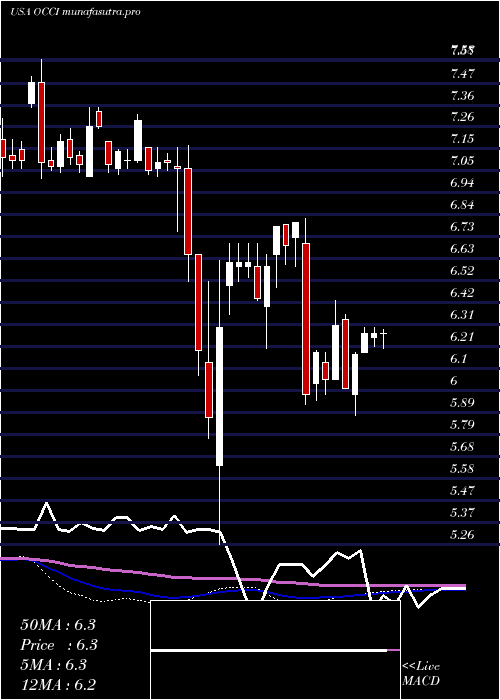 weekly chart OfsCredit