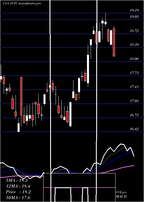 Daily chart OceanfirstFinancial