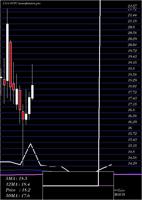 monthly chart OceanfirstFinancial