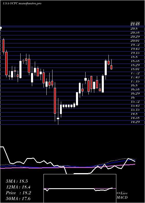 weekly chart OceanfirstFinancial