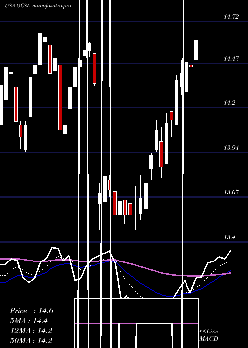 Daily chart OaktreeSpecialty