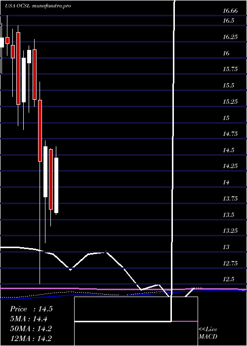 monthly chart OaktreeSpecialty