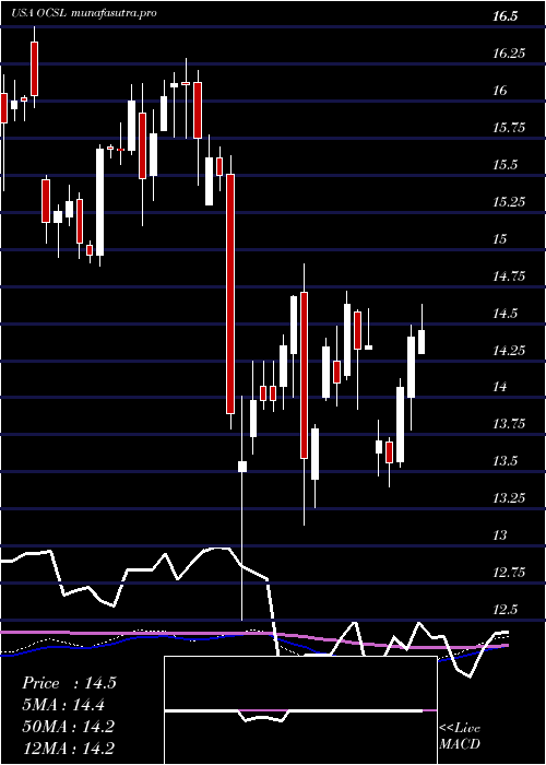 weekly chart OaktreeSpecialty