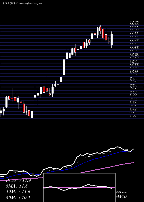  Daily chart OcularTherapeutix