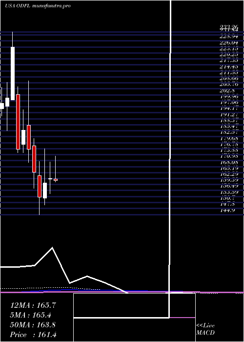 monthly chart OldDominion