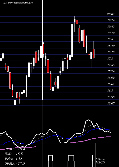 Daily chart OfficeDepot
