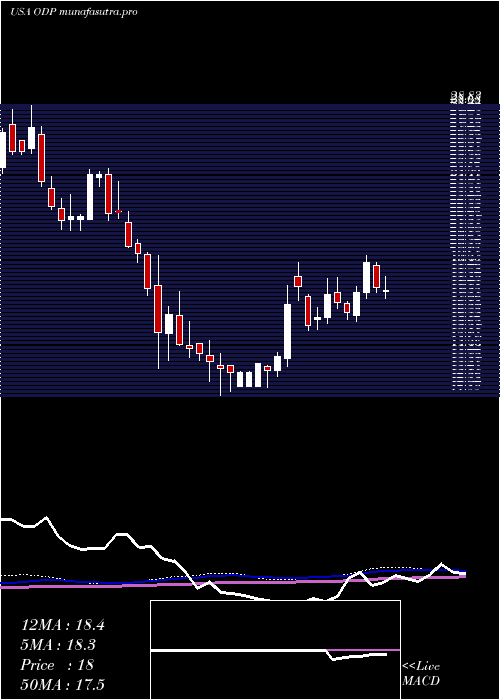 weekly chart OfficeDepot