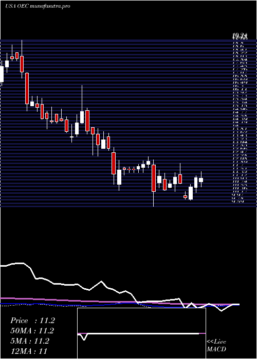 weekly chart OrionEngineered
