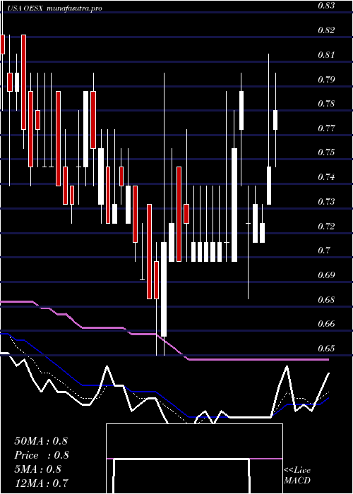  Daily chart OrionEnergy