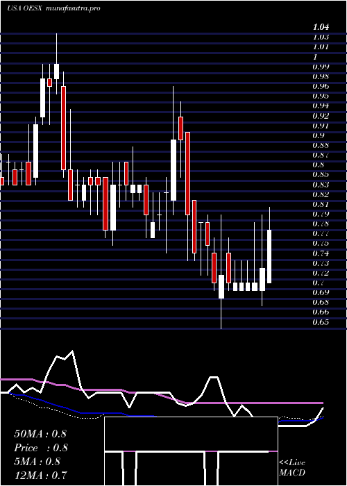  weekly chart OrionEnergy