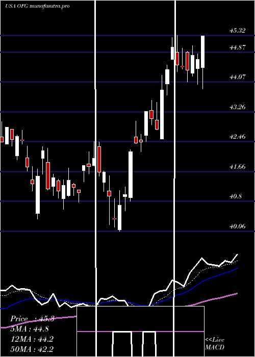 Daily chart OfgBancorp
