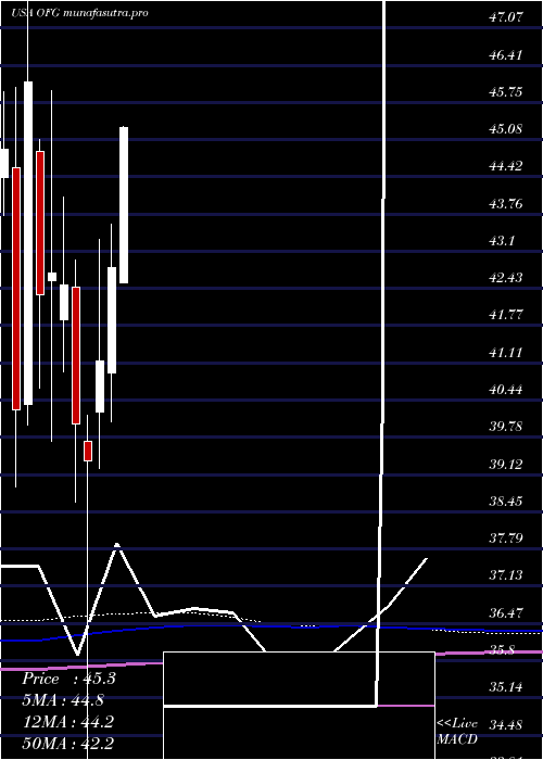 monthly chart OfgBancorp