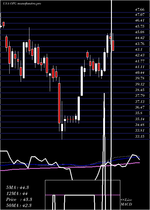 weekly chart OfgBancorp