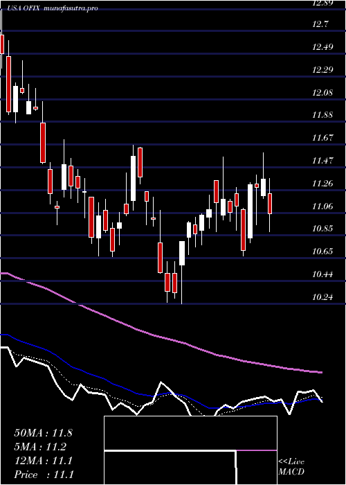 Daily chart OrthofixMedical