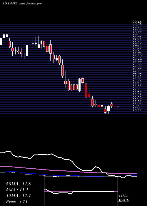 weekly chart OrthofixMedical