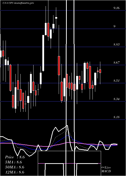 Daily chart OfsCapital