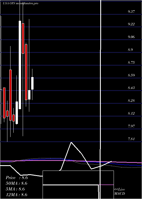 monthly chart OfsCapital