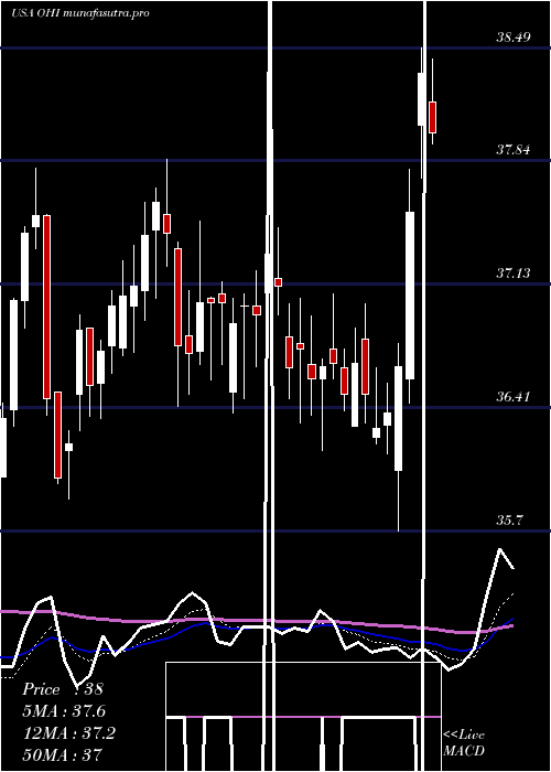 Daily chart OmegaHealthcare