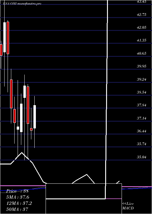 monthly chart OmegaHealthcare