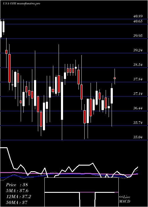 weekly chart OmegaHealthcare