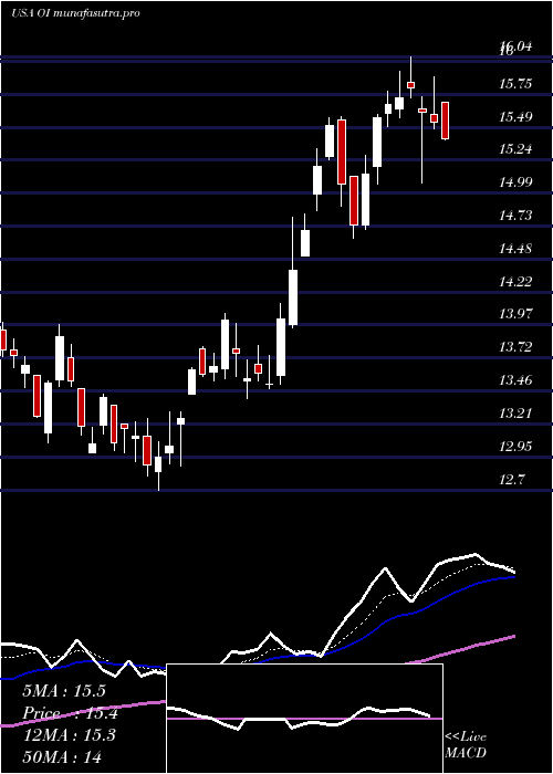 Daily chart OwensIllinois