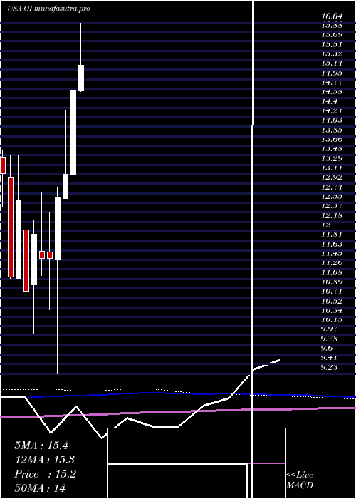 monthly chart OwensIllinois