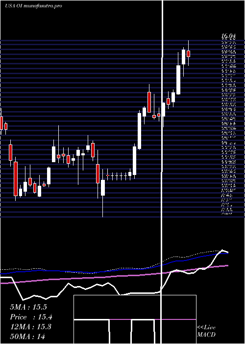 weekly chart OwensIllinois