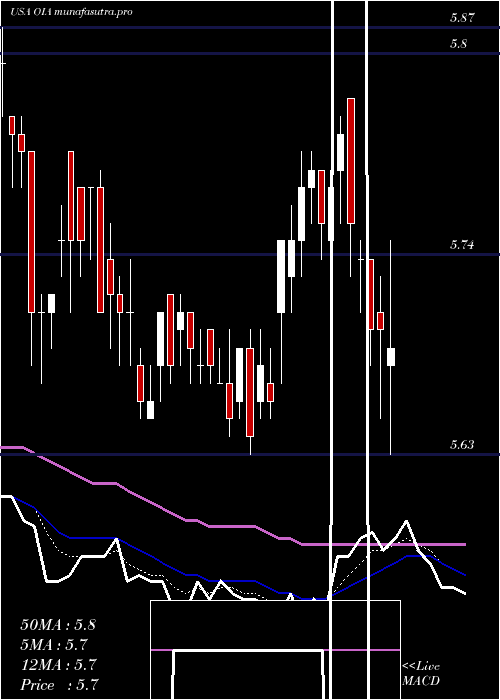 Daily chart InvescoMunicipal