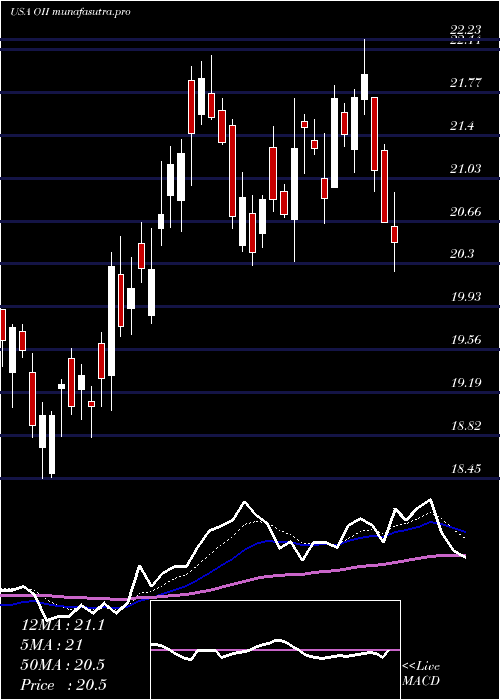 Daily chart OceaneeringInternational