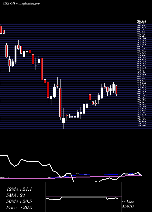 weekly chart OceaneeringInternational