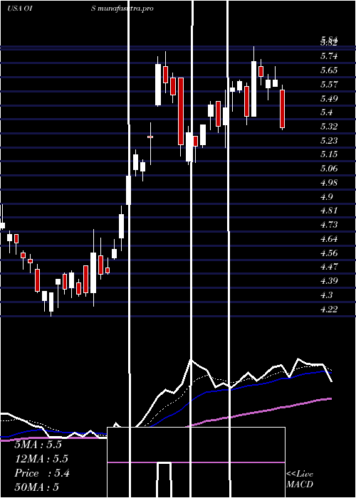 Daily chart OilStates