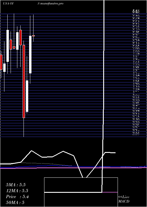 monthly chart OilStates