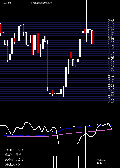 weekly chart OilStates