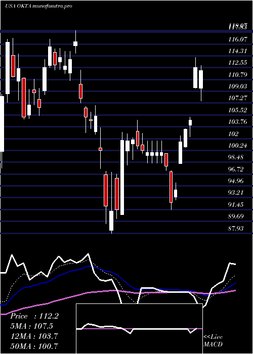  Daily chart OktaInc