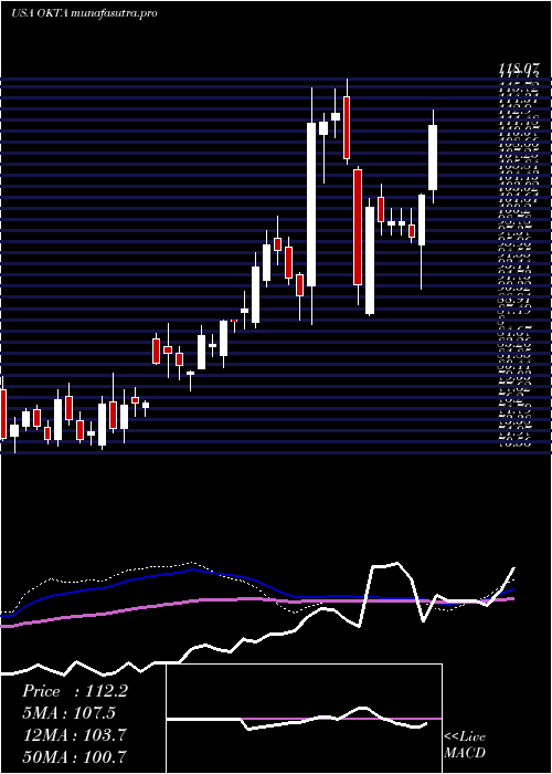  weekly chart OktaInc