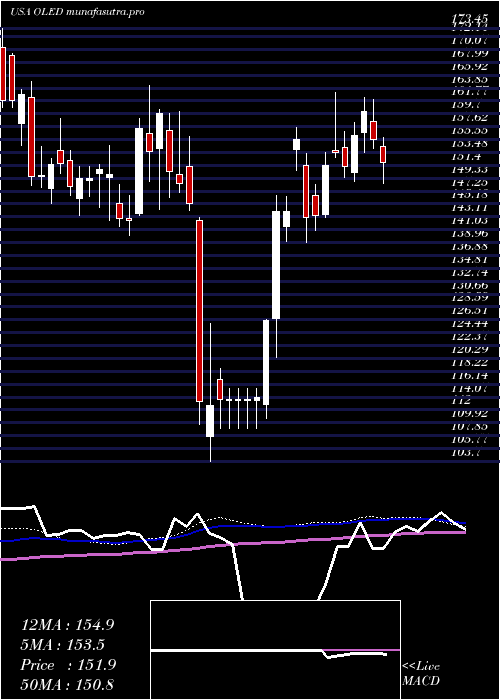weekly chart UniversalDisplay