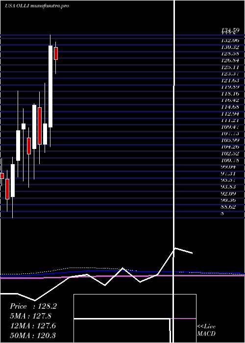 monthly chart OllieS