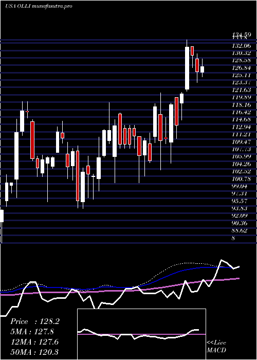 weekly chart OllieS