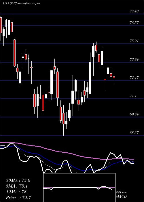 Daily chart OmnicomGroup