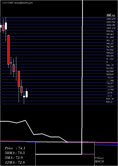 monthly chart OmnicomGroup