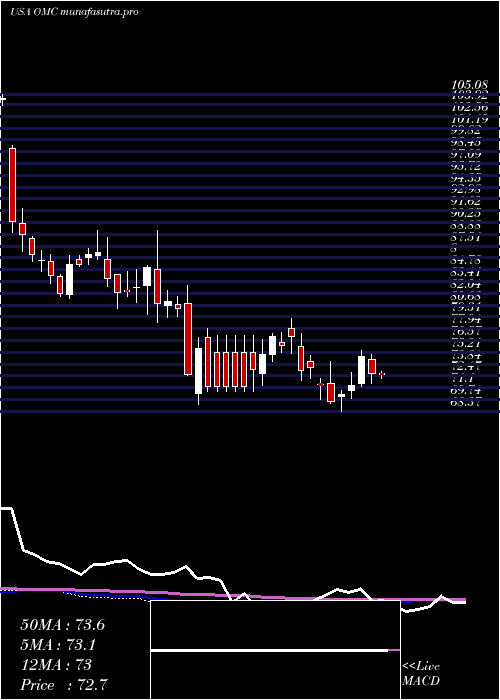 weekly chart OmnicomGroup