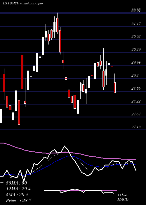 Daily chart OmnicellInc
