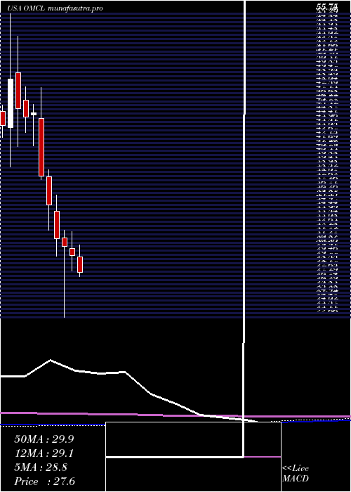 monthly chart OmnicellInc