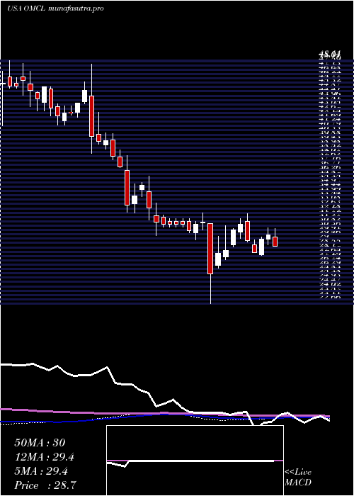 weekly chart OmnicellInc