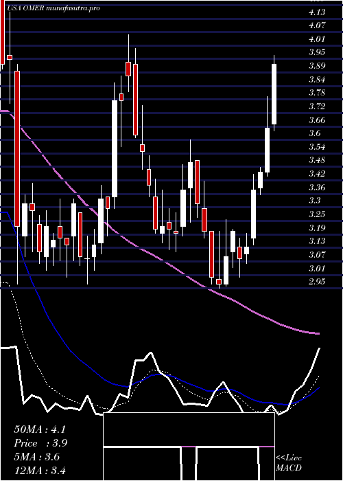 Daily chart OmerosCorporation
