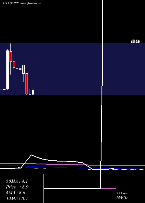 monthly chart OmerosCorporation